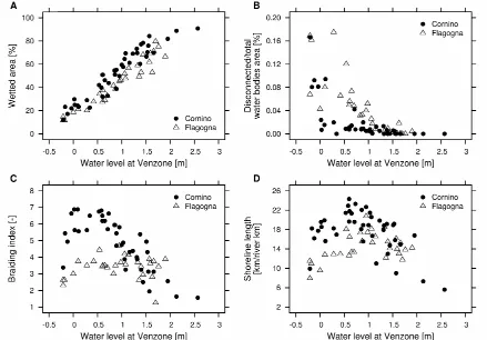 Figure 3.5: At-a-station variability of morphological parameters with water level: wetted area proportion (A); disconnected water bodies ratio (B); braiding index (C); shoreline length (D)