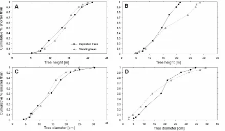 Figure 3.13: Cumulative percentage frequency distributions of tree height (A, B) and tree diameter (C, D) recorded within quadrats in the riparian forest adjacent to the eroding river banks and deposited on the active channel in June 2010 at the Cornino (A