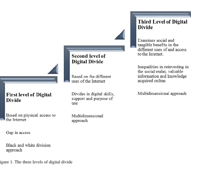 Figure 1. The three levels of digital divide 