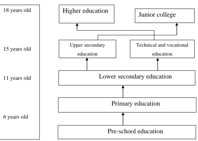 Figure 1: The Vietnamese education system 