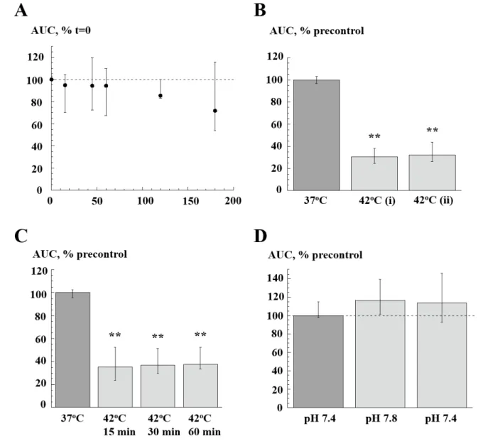 Figure 2.   Characteristics of heating to 42°C on spontaneous contractions.    A:   Time- Time-control of AUC values over 180 minutes at 37°C, normalised to value at t=0;  n=6