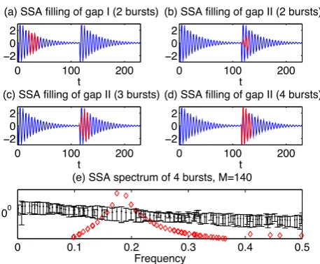 Fig. 1. Gap ﬁlling of a time series with several identical oscillatoryspells (as indicated; in each case only two bursts are shown) andgaps over the interval I: 20≤t≤40 (panel a), and II: 115≤t≤135(panels b–d); blue line is the original data, red line is t