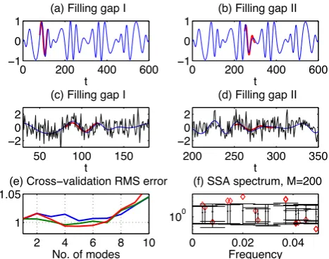 Fig. 2. Gap ﬁlling of(c, d)units are nondimensional. Blue line is the oscillatory components(t)while gap II is over 250ﬁlling gap II inofof (a, b) a nonlinear oscillatory signal s(t), and of its noise-contaminated version x(t) (black line); see Eq