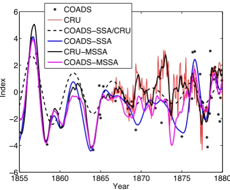 Fig. 7.Reconstruction of pre-1880 SOI time series. Differentmethods are applied to the COADS data set, with or without CRUdata as well: original COADS data (asterisks), CRU SOI (red line);ﬁlled-in COADS: with SSA conditioned on CRU (black dashedline), with SSA of COADS data only (blue line), with M-SSA us-ing jointly the COADS and CRU data (solid magenta); and recon-structed CRU with optimal M-SSA parameters (solid black).