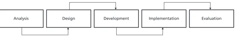 Figure 1. The addie model