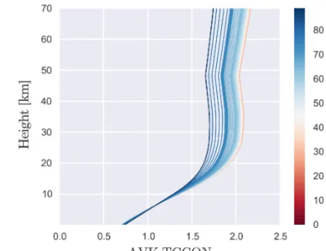 Figure 12. Simulated EMAC CO VMR proﬁles used in this study.