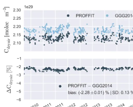 Figure A1. Upper panel: daily mean time series of Cdryair retrieved from the oxygen 7885 cm−1 absorption band using the PROFFIT andGGG2014 retrieval algorithm; lower panel: relative difference time series (PROFFIT – GGG2014)
