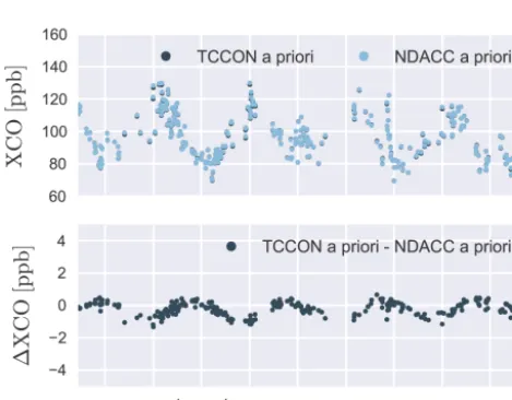Figure 6. Same as Fig. 5 for XCO retrieved from NIR spectra usingthe TCCON retrieval strategy with changed a priori VMR proﬁles.