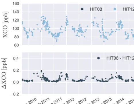 Figure 7. Upper panel: daily mean time series of XCO retrievedfrom MIR spectra following the NDACC retrieval methodology forthe HITRAN 2008 (HIT08) and HITRAN 2012 (HIT12) spectro-scopic line lists; lower panel: the absolute difference time seriesshows the impact from the change of spectroscopic parameters.