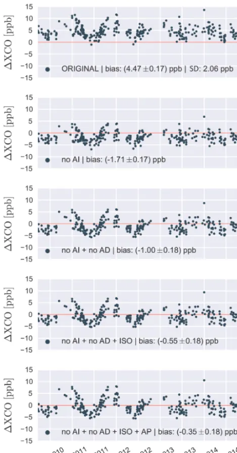 Figure 9. Daily mean absolute difference time series (NDACC–TCCON) of XCO for the standard retrievals (ﬁrst panel, labelled as“ORIGINAL”), no air-mass-independent correction factor (AI) ap-plied (second panel), no air-mass-dependent correction factor (AD)a