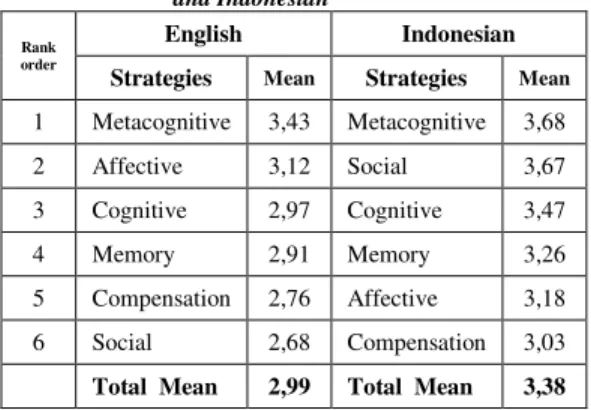 Table 3. the Mean Comparison of LLS use in English  and Indonesian 