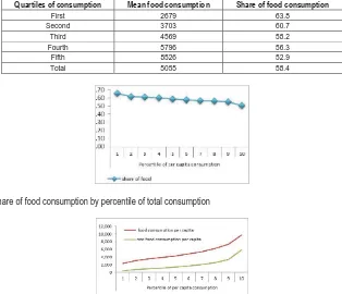 Table 4: Share of consumption  
