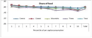 Figure 3: Share of food consumption by region and percentile of total consumption  