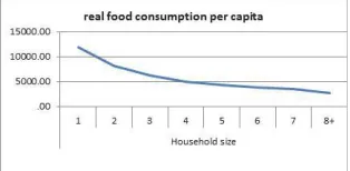 Table 6: Food shares by household size  