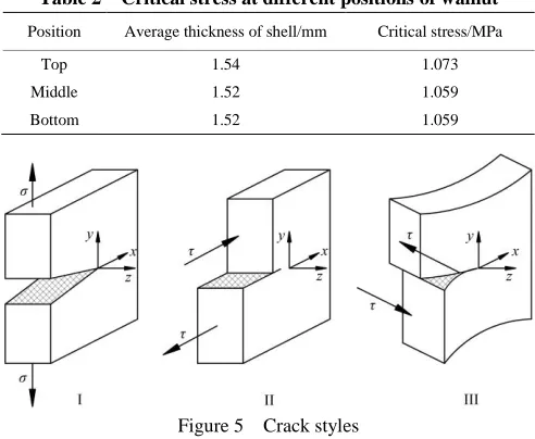 Table 2  Critical stress at different positions of walnut 