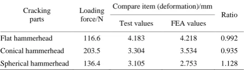 Table 3  Comparison between test value and FEA value 