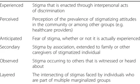 Fig. 1 Stigmatization Process. Legend: Sources: Link, B.G. and J.C. Phelan2001. “Conceptualizing Stigma.” Annual Review of Sociology: 363–385