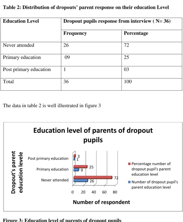 Table 2: Distribution of dropouts’ parent response on their education Level   