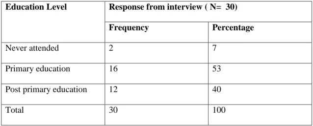 Table 3: Level of education of Parents of the continuing pupils  Education Level  Response from interview ( N=  30) 