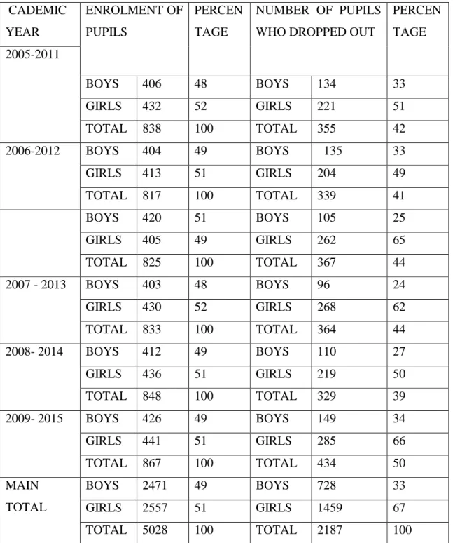 Table 4: Overview of the Selected Schools by Enrollment and Dropout Rates  According to Sex of Pupils 