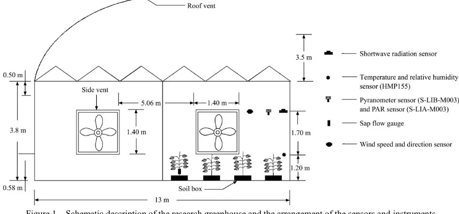 Figure 1  Schematic description of the research greenhouse and the arrangement of the sensors and instruments 