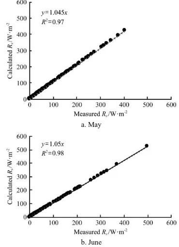 Figure 5  Diurnal courses of net radiation (Rn) for May, June and July 