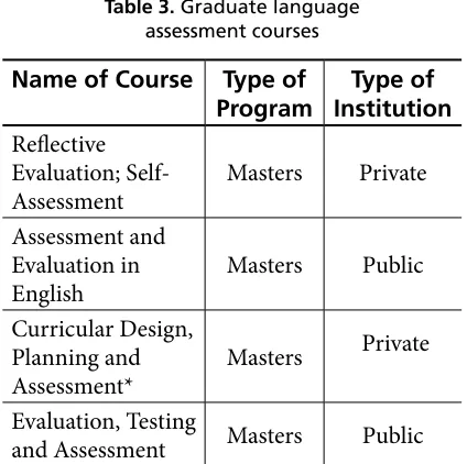 Table 3. Graduate language 