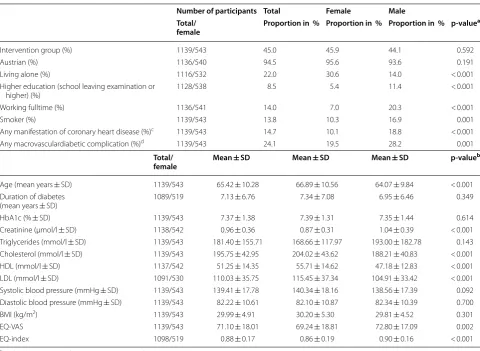 Table 1 Baseline characteristics disaggregated by sex (per protocol analysis population)
