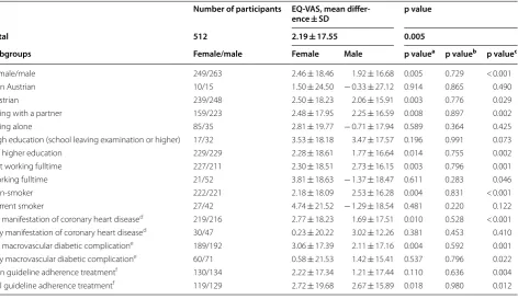 Table 2 EQ-VAS at baseline, values for selected subgroups (intention-to-treat analysis population)