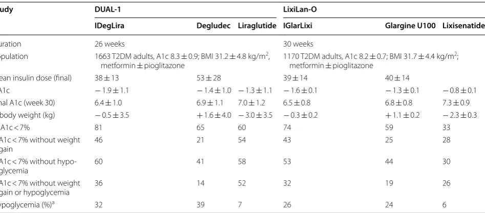 Table 1 Studies evaluating the efficacy of IDegLira and IGlarLixi in patients with diabetes mellitus type 2 inadequately controlled with oral medication and insulin naive