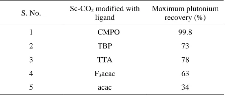 Table 1. Recovery of plutonium from cellulose based waste matrix; (a) Influence of φCMPO concentration; (b) Influ- ence of HNO3 concentration; (c) Influence of ligands