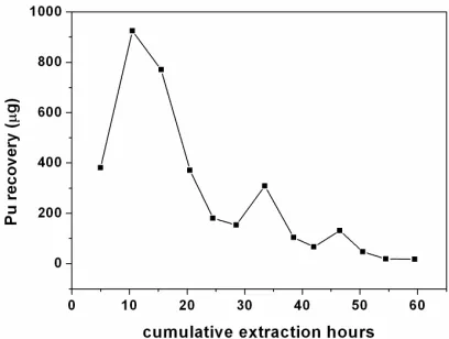 Figure 2. Extraction and recovery of plutonium from cellu- losic waste matrix. Sc-COφmL/min; P: 200 bar, Temp: 50˚C, Extraction vessel capac- ity: 0.1 litre; Sample: cellulose waste containing plutonium (~3.5 mg of plutonium was recovered in this batch)
