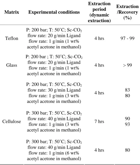 Figure 4. Supercritical fluid extraction and recovery of ura- nium from simulated cellulose waste matrix