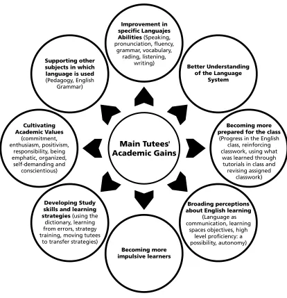 Figure 2. Tutee’s main academic gains as they participated in tutorial sessions