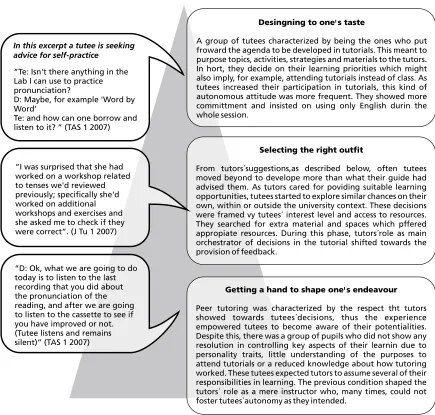Figure 3. From engaging to acting: shapes of tutees' willingness to undertake learning
