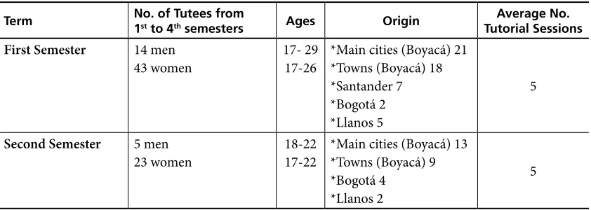 Table 1. Tutors’ biographical information and tutorial session average