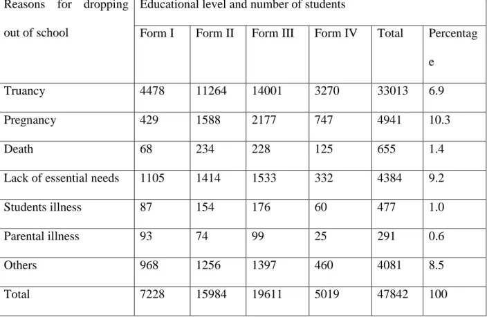 Table 1.1 School Dropout and Truancy in both Government and Non Government  Ordinary Secondary Schools in 2009  