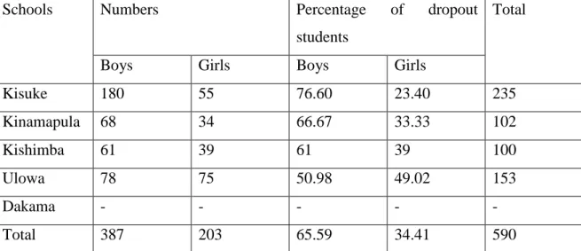 Table 4.1: Dropout of Students from Five Sampled Community Secondary Schools  from 2010 to 2012  