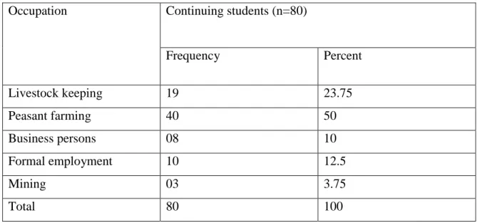 Table 4.2: Occupations of Parents or Guardians of the Continuing Students of Form  Three and Four  