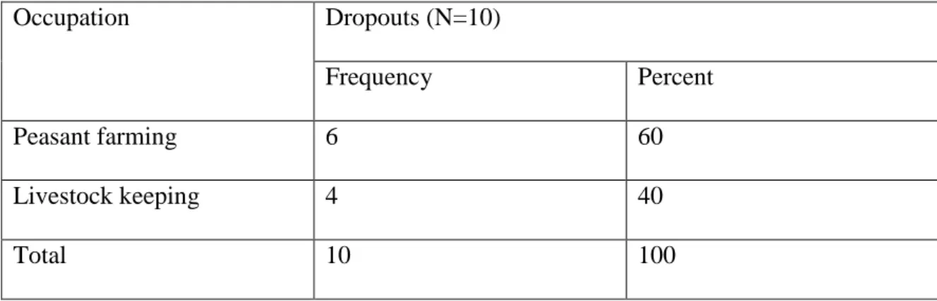 Table 4.3: Occupations of Parents or Guardians of Dropout Students in the Sampled  Community Secondary Schools   