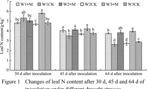 Table 1  Mycorrhizal infection rate and hyphal density of soybean plant roots under different drought stress levels 