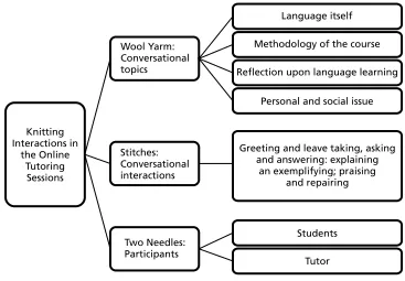 Figure 2. Categories and subcategories from the research