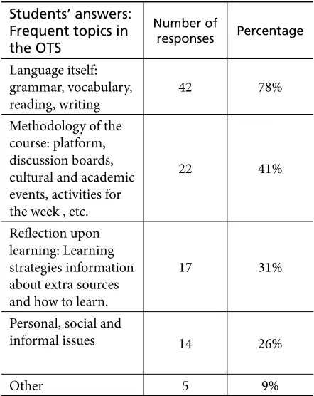 Table 1. Students’ answers to the question: What is the most frequent topic in the OTS?