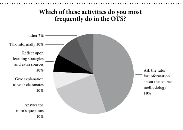 Figure 3. Students’ most frequent activities in the ots