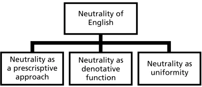 Figure 1. Neutrality as a prescriptive approach