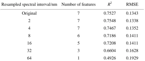 Table 2  Modeling accuracy of disease detection based on wavelet features from datasets with different spectral intervals 
