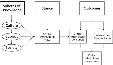Figure 4. A framework for critical intercultural competence