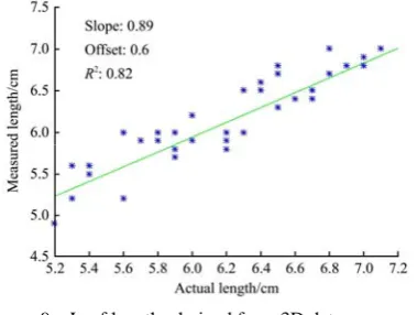 Figure 10  Leaf areas derived from 3D data vs manual  measurement 