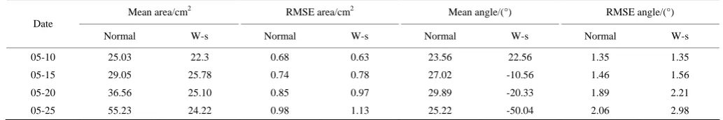 Table 1  Measurement areas and angles based on the 3D reconstruction method 