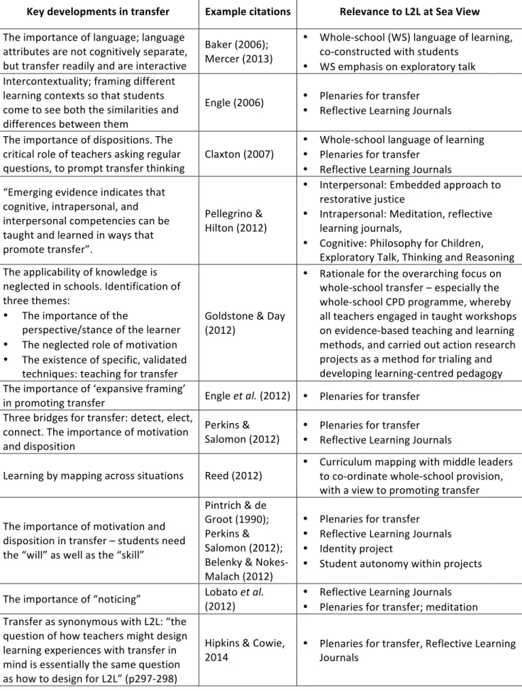 Table	4.	Key	recent	developments	in	transfer,	and	how	they	informed	L2L	at	Sea	View.	